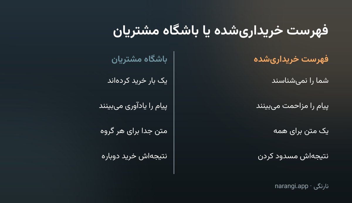 جدول دوستونی مقایسه‌ی فهرست شماره‌ی خریداری‌شده با باشگاه مشتریان واقعی از نظر شناخت و نتیجه