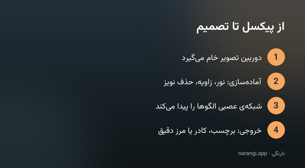 چهار مرحله از تصویرِ خام تا تصمیم در یک سامانه‌ی بینایی ماشین
