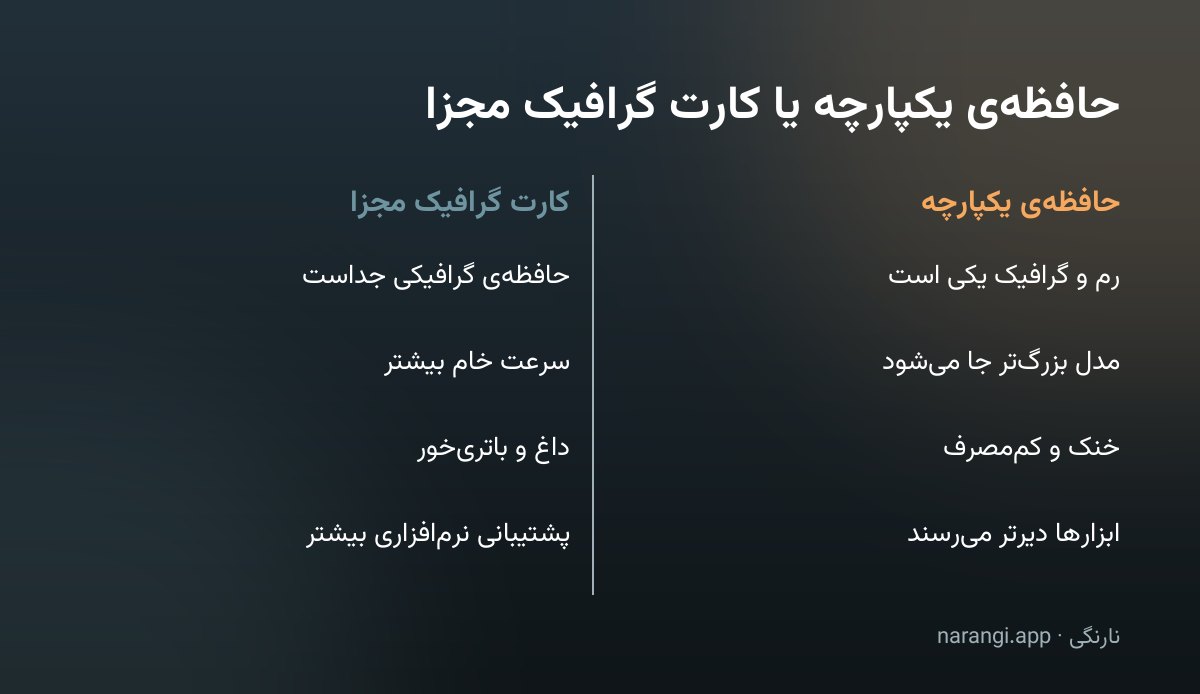 جدول دوستونی که تفاوت حافظه‌ی یکپارچه و کارت گرافیک مجزا را در چهار ردیف روبه‌روی هم گذاشته است