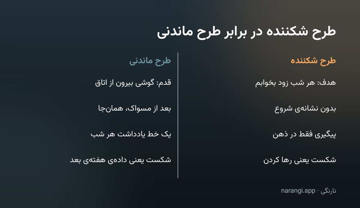 جدول دوستونی مقایسه‌ی طرح شکننده و طرح ماندنی برای یک عادت، در چهار سطر: شکل هدف، نشانه‌ی شروع، شکل پیگیری و برخورد با روز ازدست‌رفته