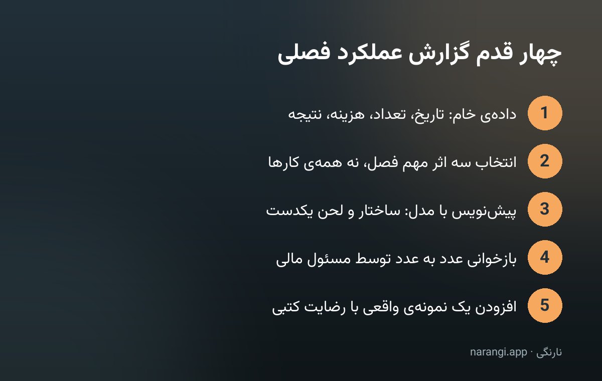 نمودار پنج قدم آماده‌سازی گزارش عملکرد فصلی خیریه، از داده‌ی خام تا بازخوانی مالی و افزودن نمونه‌ی واقعی