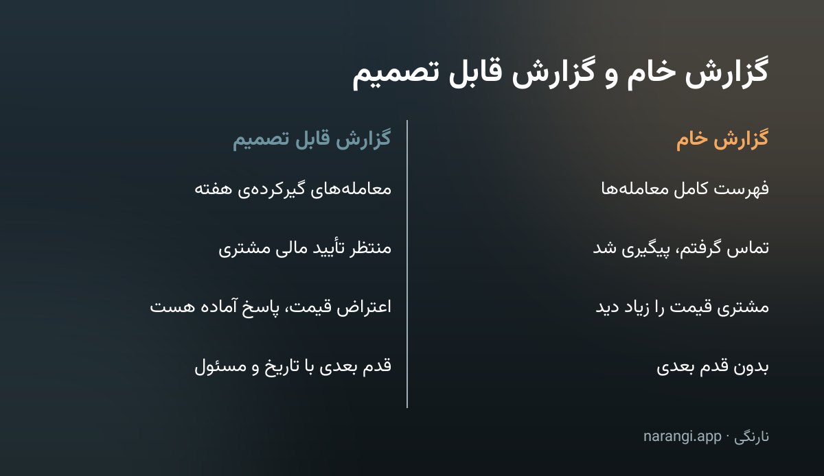 جدول دوستونی که چهار جمله‌ی گزارش خام را کنار شکل قابل تصمیم همان جمله گذاشته است