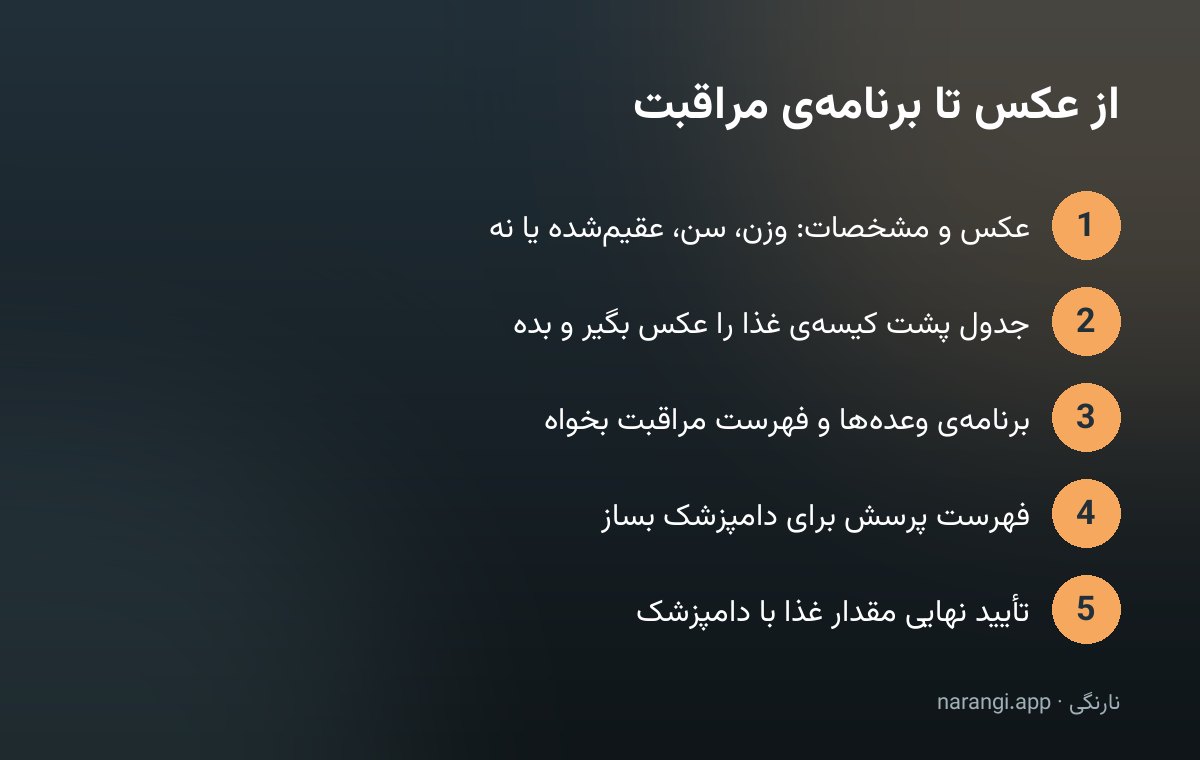 نمودار پنج‌گامی از فرستادن عکس و مشخصات حیوان تا تأیید نهایی مقدار غذا توسط دامپزشک