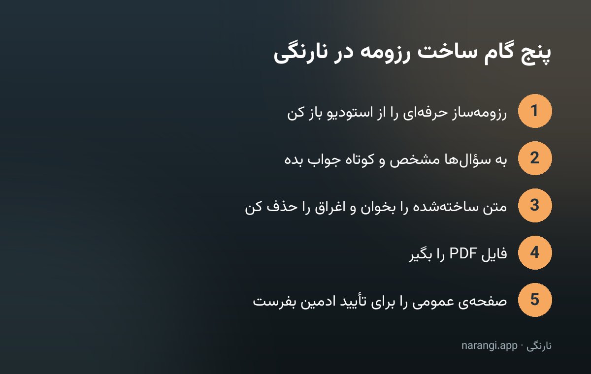 پنج گام ساخت رزومه در نارنگی از جواب دادن به سؤال‌ها تا تأیید صفحه‌ی عمومی