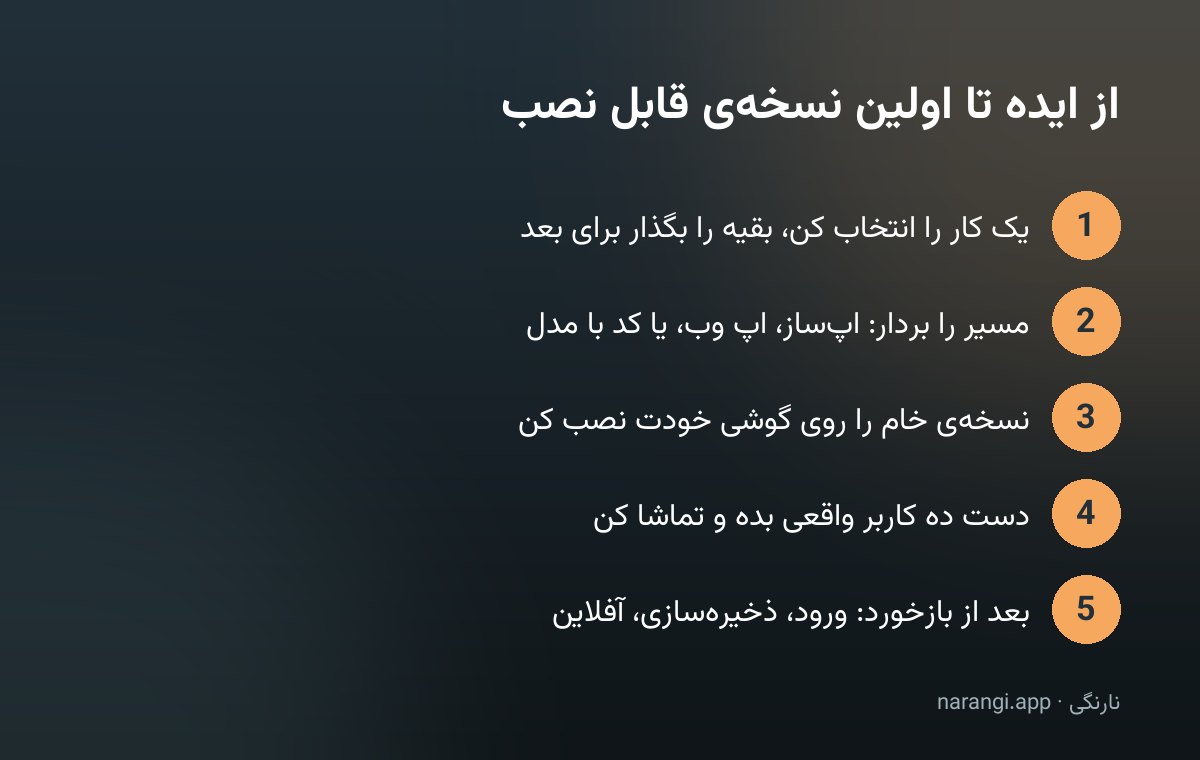 پنج گام از انتخاب یک کار و انتخاب مسیر تا نصب نسخه‌ی خام و رساندن آن به دست کاربر واقعی
