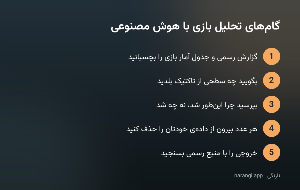پنج گام پیاپی تحلیل یک مسابقه با هوش مصنوعی، از چسباندن گزارش رسمی تا راستی‌آزمایی نتیجه