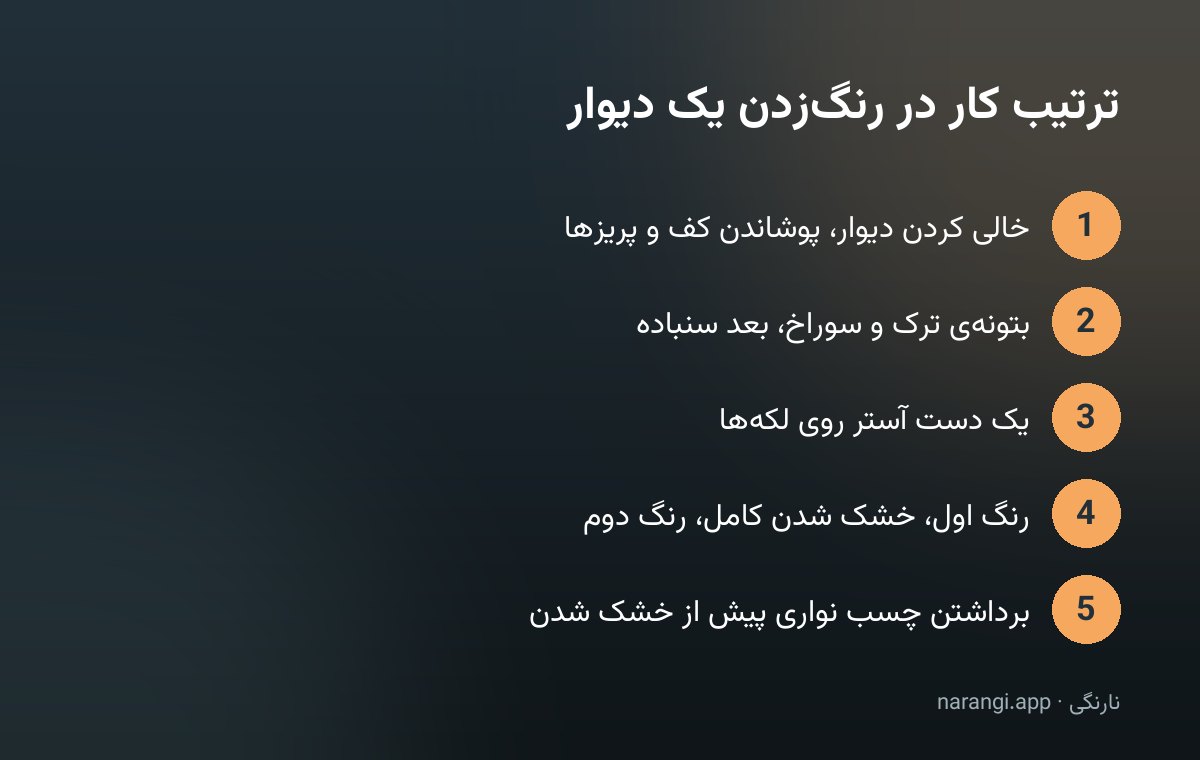 فهرست پنج‌مرحله‌ای ترتیب کار در رنگ‌زدن دیوار، از آماده‌سازی و بتونه تا رنگ دوم و برداشتن چسب نواری