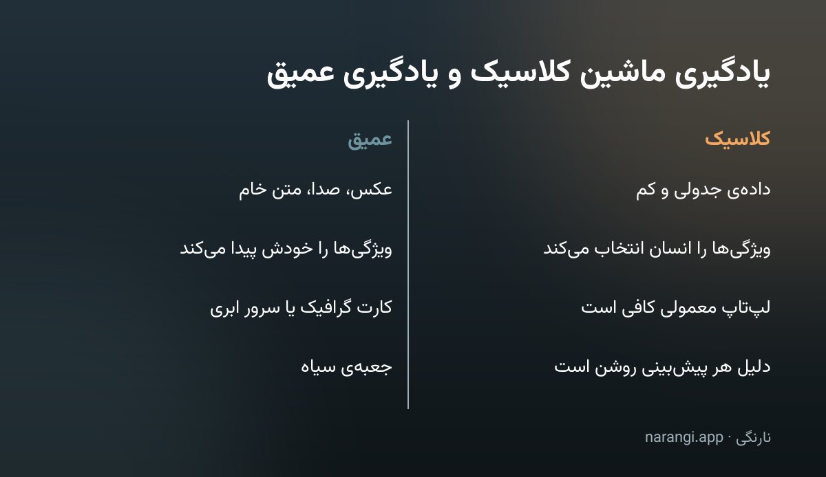 نمودارِ مقایسه‌ی یادگیریِ ماشینِ کلاسیک و یادگیریِ عمیق از نظرِ داده، سخت‌افزار و توضیح‌پذیری